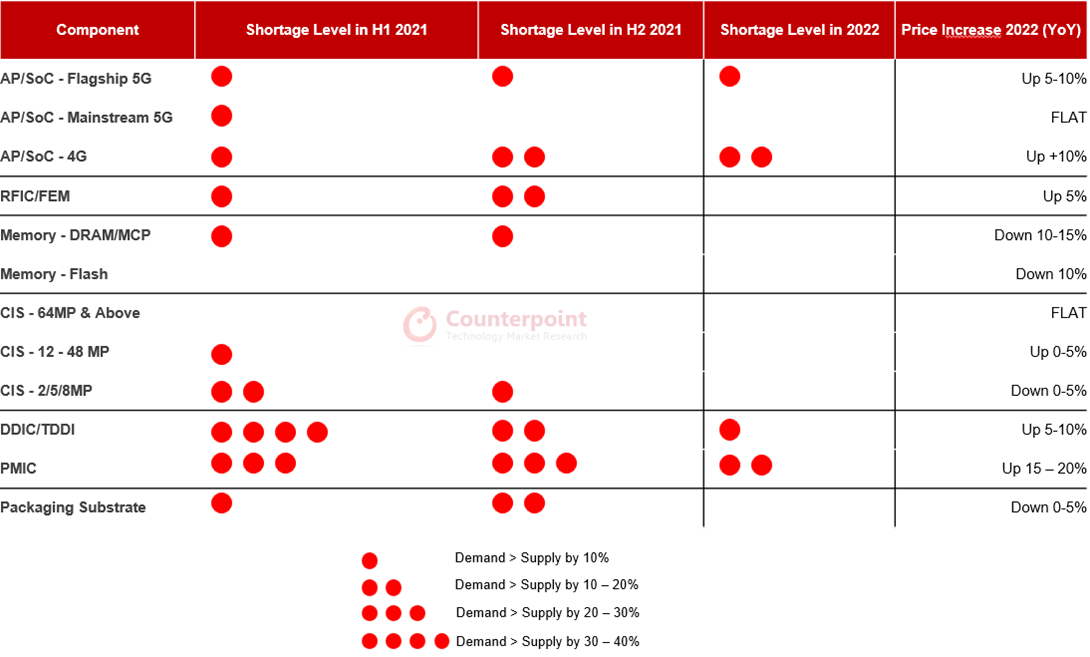 2022 smartphone parts shortage outlook Source: Counterpoint Research